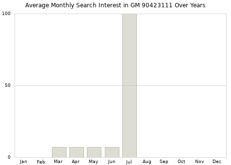 Monthly average search interest in GM 90423111 part over years from 2013 to 2020.