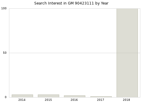 Annual search interest in GM 90423111 part.