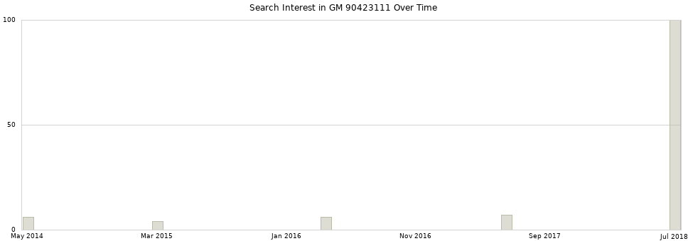 Search interest in GM 90423111 part aggregated by months over time.