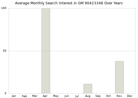 Monthly average search interest in GM 90423348 part over years from 2013 to 2020.