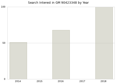 Annual search interest in GM 90423348 part.