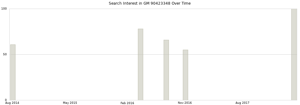 Search interest in GM 90423348 part aggregated by months over time.
