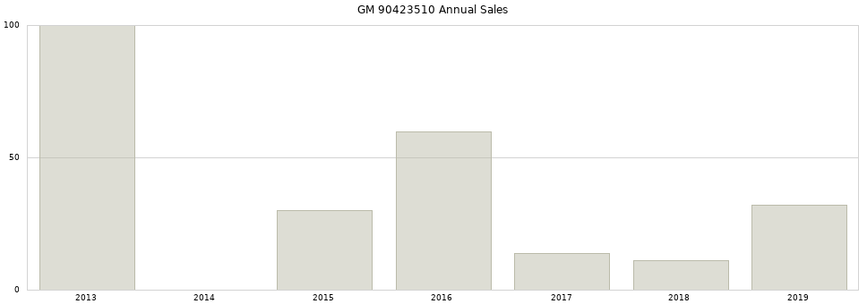 GM 90423510 part annual sales from 2014 to 2020.