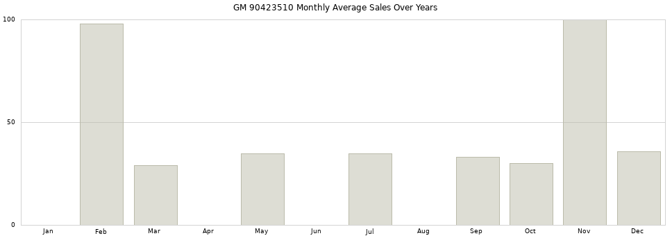 GM 90423510 monthly average sales over years from 2014 to 2020.