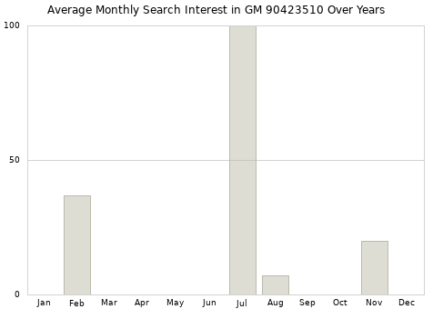 Monthly average search interest in GM 90423510 part over years from 2013 to 2020.