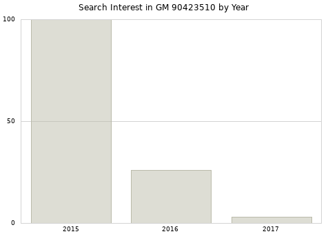 Annual search interest in GM 90423510 part.