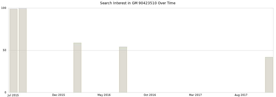 Search interest in GM 90423510 part aggregated by months over time.