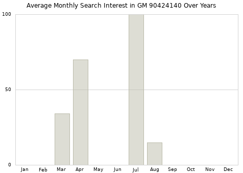 Monthly average search interest in GM 90424140 part over years from 2013 to 2020.