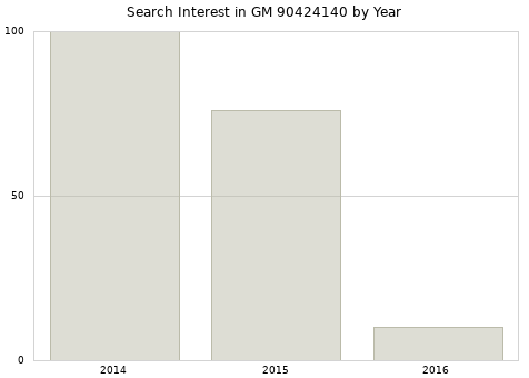 Annual search interest in GM 90424140 part.