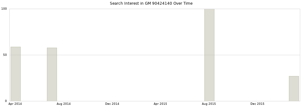 Search interest in GM 90424140 part aggregated by months over time.