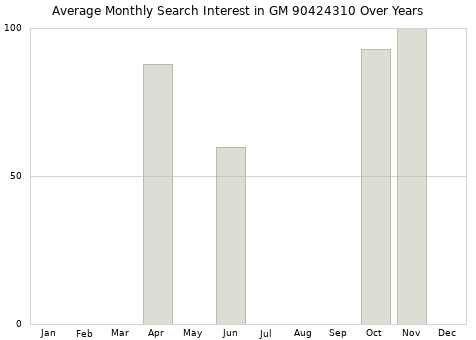 Monthly average search interest in GM 90424310 part over years from 2013 to 2020.