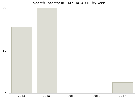 Annual search interest in GM 90424310 part.