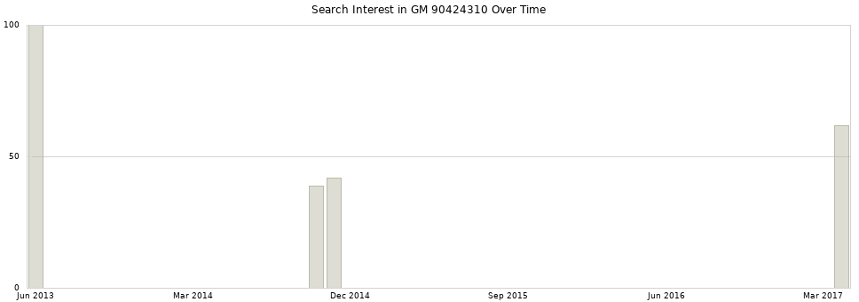 Search interest in GM 90424310 part aggregated by months over time.