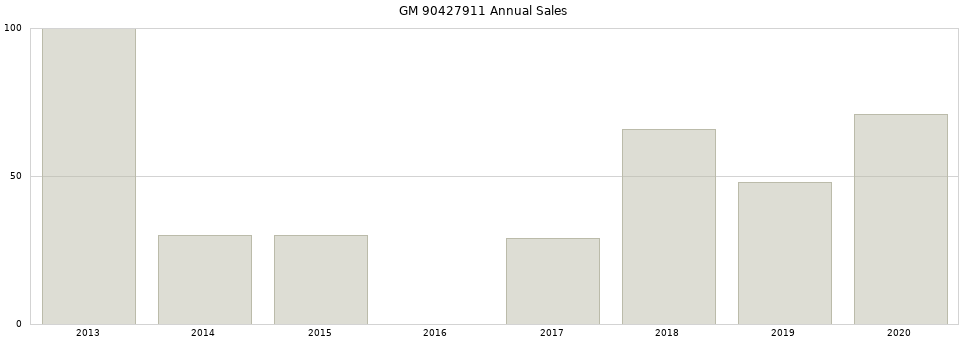 GM 90427911 part annual sales from 2014 to 2020.