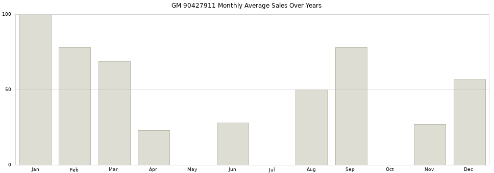 GM 90427911 monthly average sales over years from 2014 to 2020.