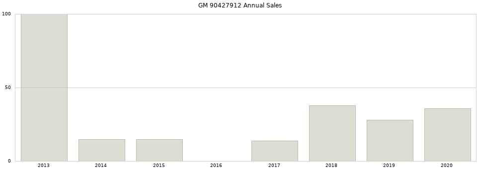 GM 90427912 part annual sales from 2014 to 2020.