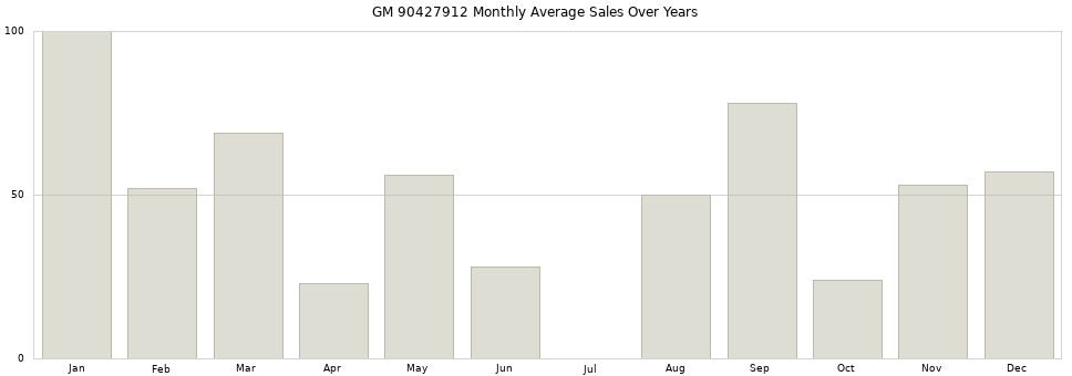 GM 90427912 monthly average sales over years from 2014 to 2020.