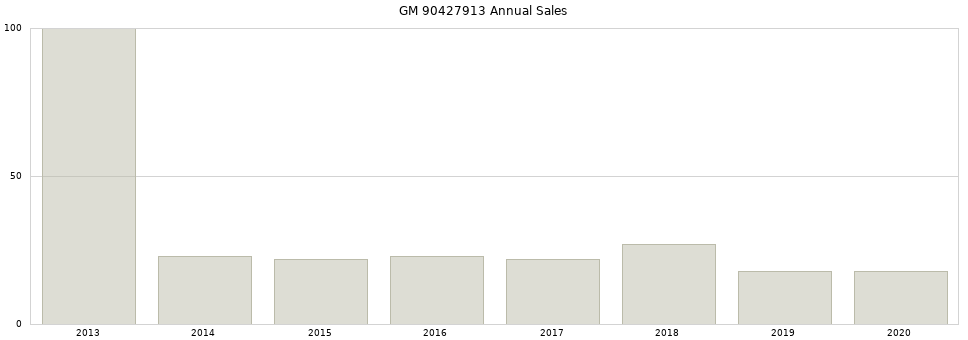 GM 90427913 part annual sales from 2014 to 2020.
