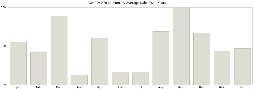 GM 90427913 monthly average sales over years from 2014 to 2020.