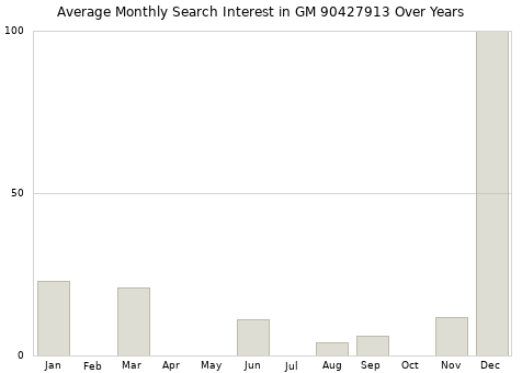 Monthly average search interest in GM 90427913 part over years from 2013 to 2020.