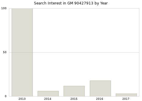 Annual search interest in GM 90427913 part.