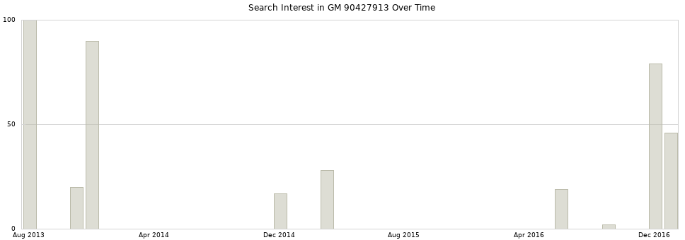 Search interest in GM 90427913 part aggregated by months over time.