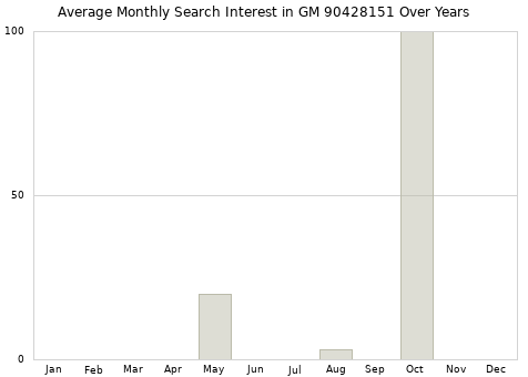 Monthly average search interest in GM 90428151 part over years from 2013 to 2020.