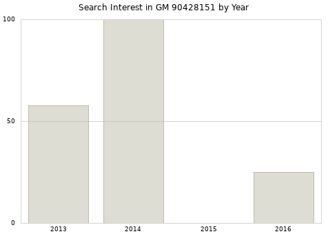 Annual search interest in GM 90428151 part.