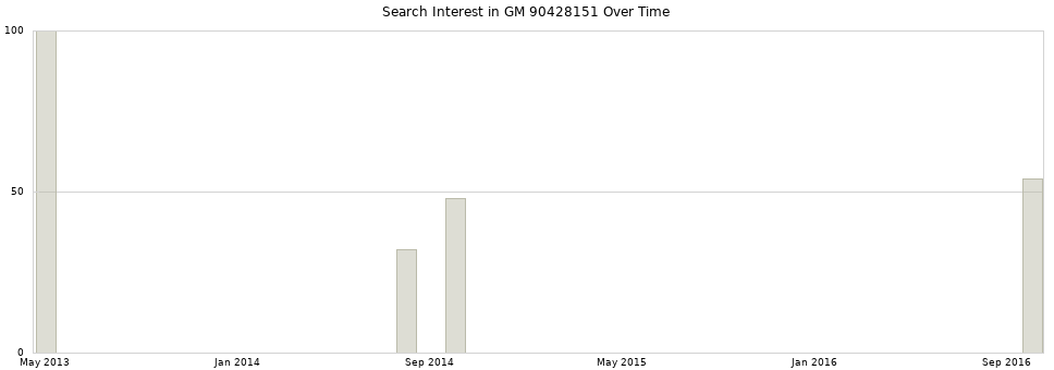Search interest in GM 90428151 part aggregated by months over time.