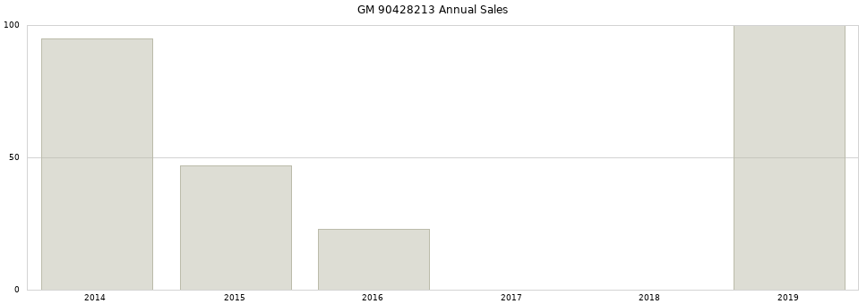 GM 90428213 part annual sales from 2014 to 2020.