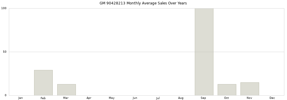 GM 90428213 monthly average sales over years from 2014 to 2020.
