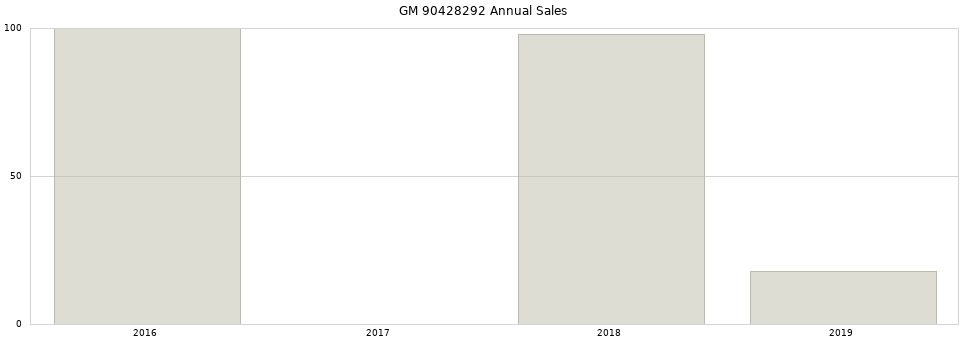 GM 90428292 part annual sales from 2014 to 2020.
