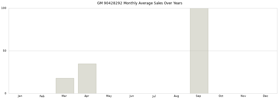 GM 90428292 monthly average sales over years from 2014 to 2020.