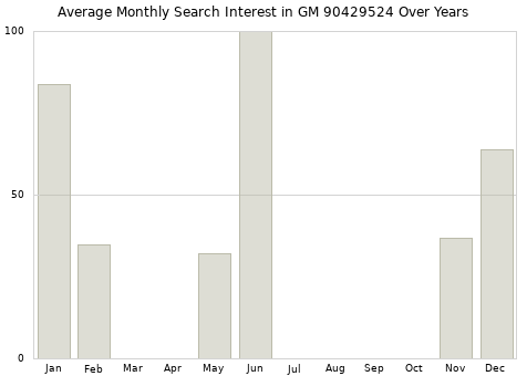 Monthly average search interest in GM 90429524 part over years from 2013 to 2020.