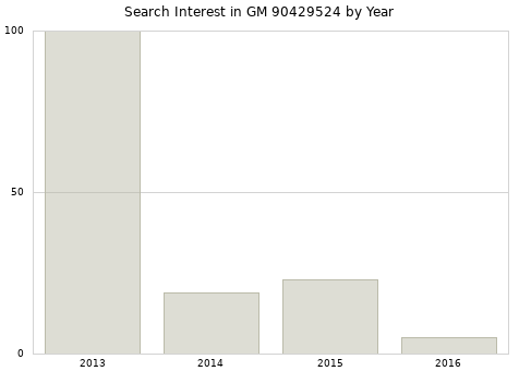 Annual search interest in GM 90429524 part.