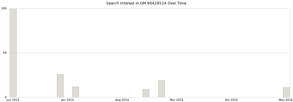 Search interest in GM 90429524 part aggregated by months over time.