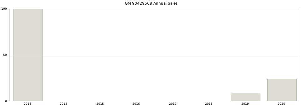 GM 90429568 part annual sales from 2014 to 2020.
