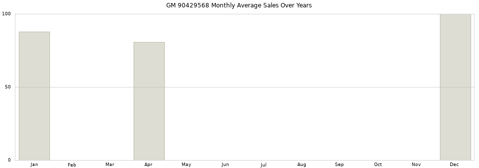 GM 90429568 monthly average sales over years from 2014 to 2020.