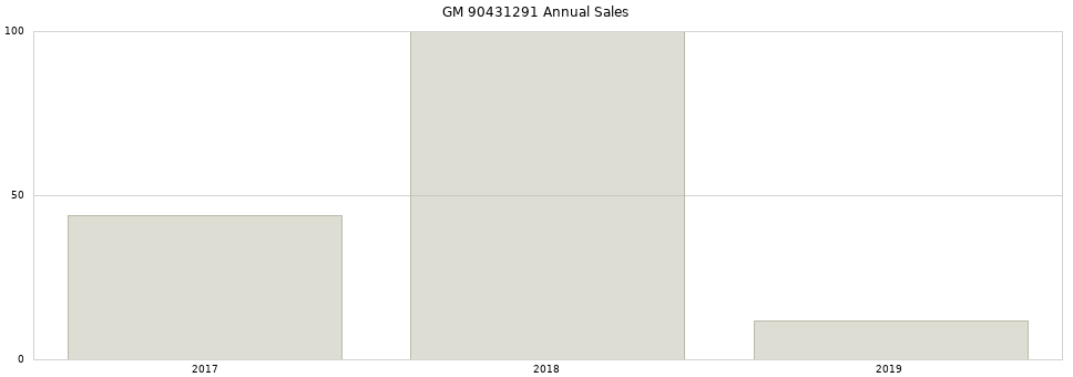 GM 90431291 part annual sales from 2014 to 2020.