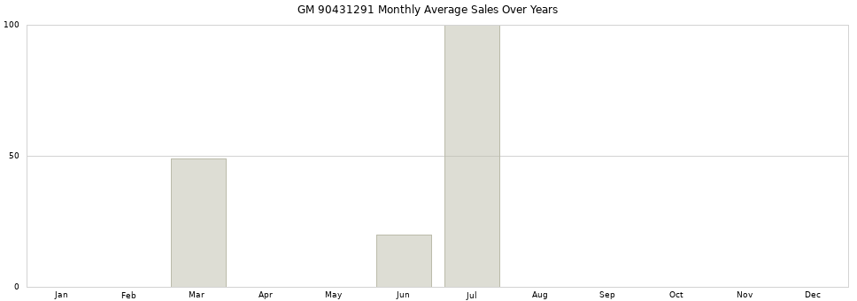GM 90431291 monthly average sales over years from 2014 to 2020.