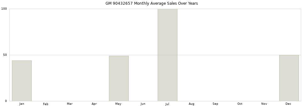 GM 90432657 monthly average sales over years from 2014 to 2020.