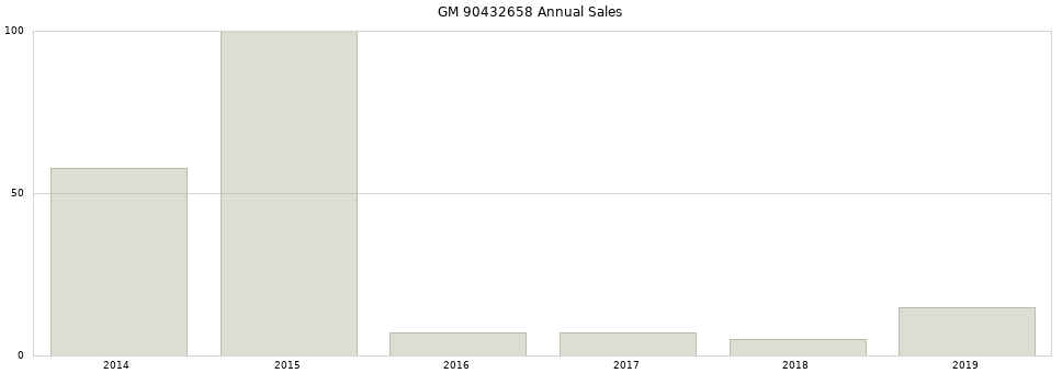 GM 90432658 part annual sales from 2014 to 2020.