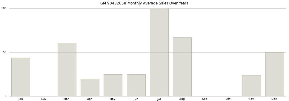 GM 90432658 monthly average sales over years from 2014 to 2020.