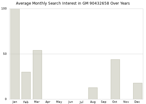 Monthly average search interest in GM 90432658 part over years from 2013 to 2020.