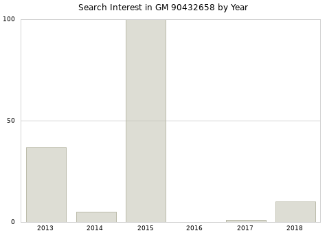 Annual search interest in GM 90432658 part.