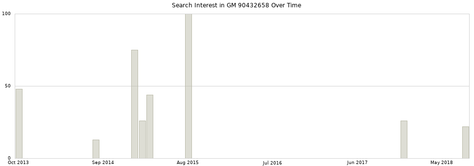 Search interest in GM 90432658 part aggregated by months over time.