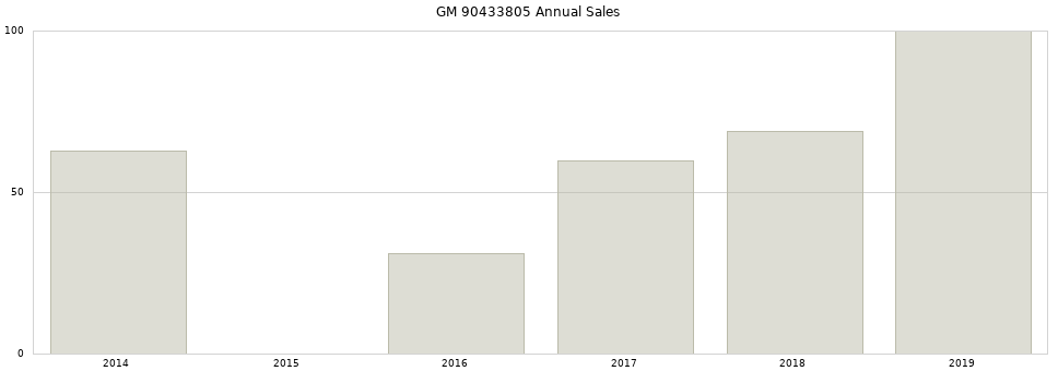 GM 90433805 part annual sales from 2014 to 2020.