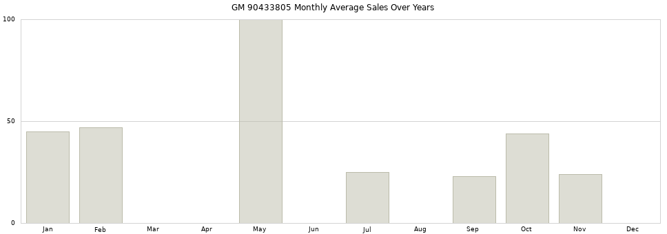 GM 90433805 monthly average sales over years from 2014 to 2020.