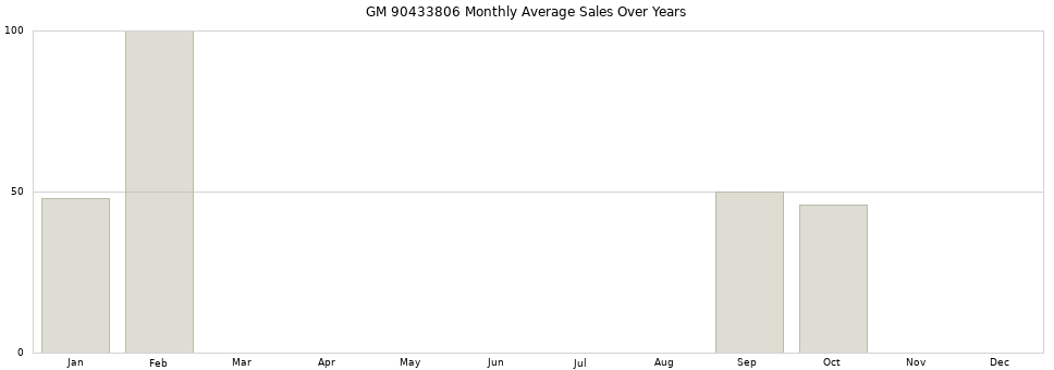 GM 90433806 monthly average sales over years from 2014 to 2020.