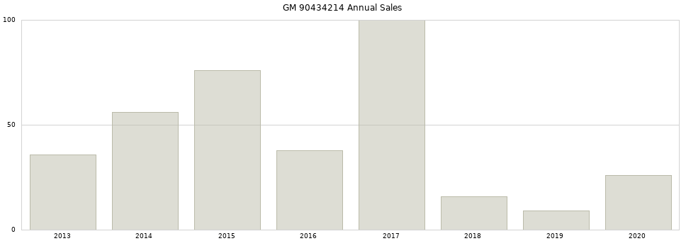 GM 90434214 part annual sales from 2014 to 2020.